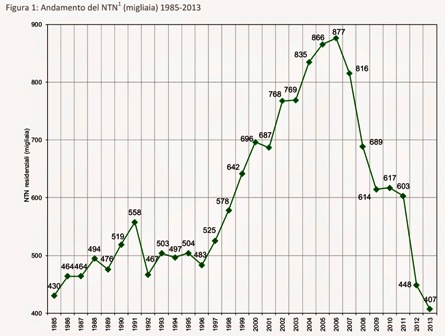 Andamento del NTN 1985-2013.jpg